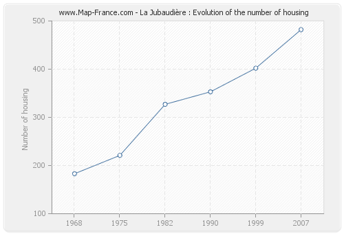 La Jubaudière : Evolution of the number of housing